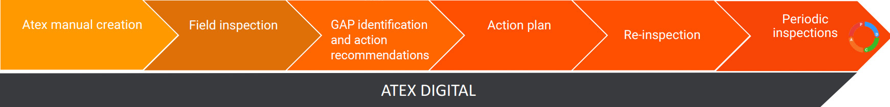 ATEX Global Process